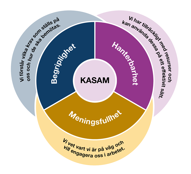 Figur med texten Kasam i en mittcirkel. Runtom står begriplighet, hanterbarhet och meningsfullhet i en varsin tredjedel. Utanför begriplighet står "Vi förstår vilka krav som ställs på oss och hur de ska bemötas. Utanför hanterbarhet står "Vi har tillräckligt med resurser och kan använda dessa på ett effektivt sätt. Utanför meningsfullhet står "Vi vet vart vi är på väg och vill engagera oss i arbetet".
