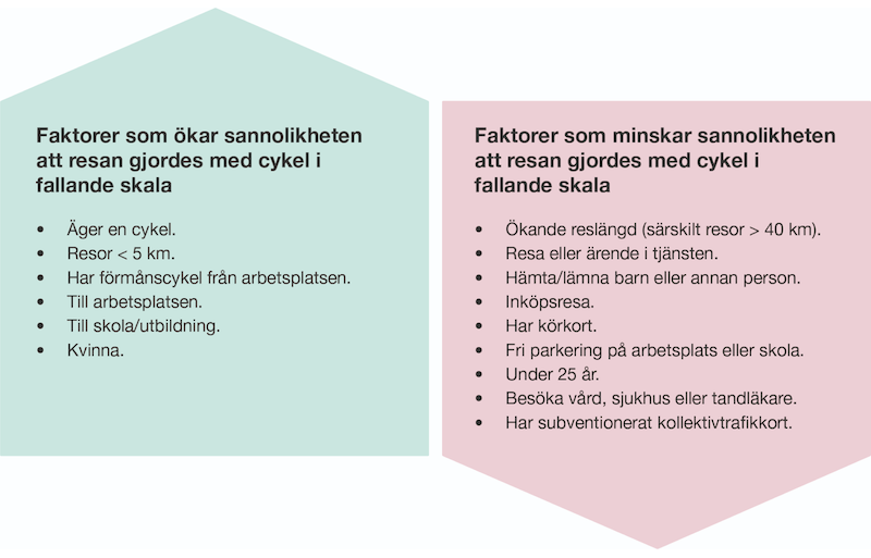 Illustration på faktorer som ökar och minskar sannolikheten att en resa gjorts med cykel