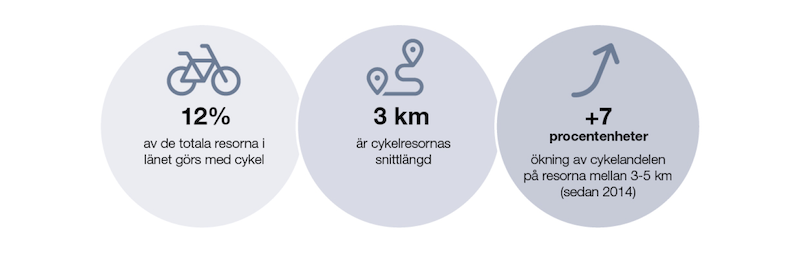 Snabb fakta om resvaneundersökningen, 12 % av de totala resorna görs med cykel, 3 km cykelresornas snittlängd, +7% ökning av cykelandelen på resor mellan 3-5km