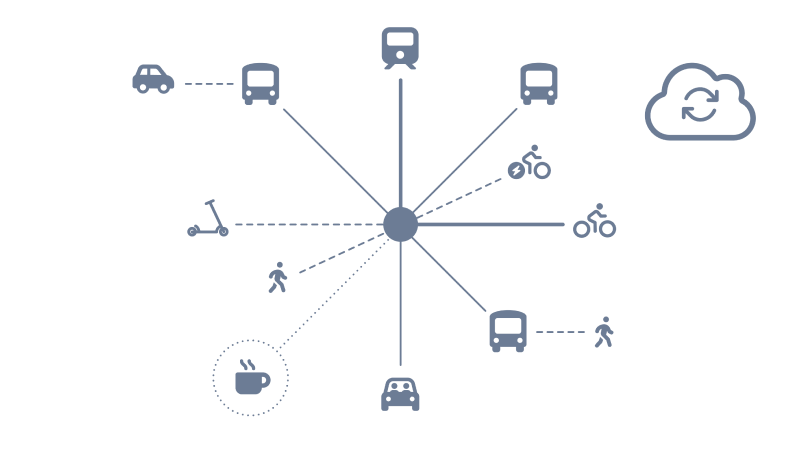 En illustration som visar en central punkt med linjer ut till olika transportikoner, som bil, buss, tåg, cykel, elcykel, elscooter och gång. Det finns också en kaffekopp som symboliserar ett mål och ett moln som visar att information synkas