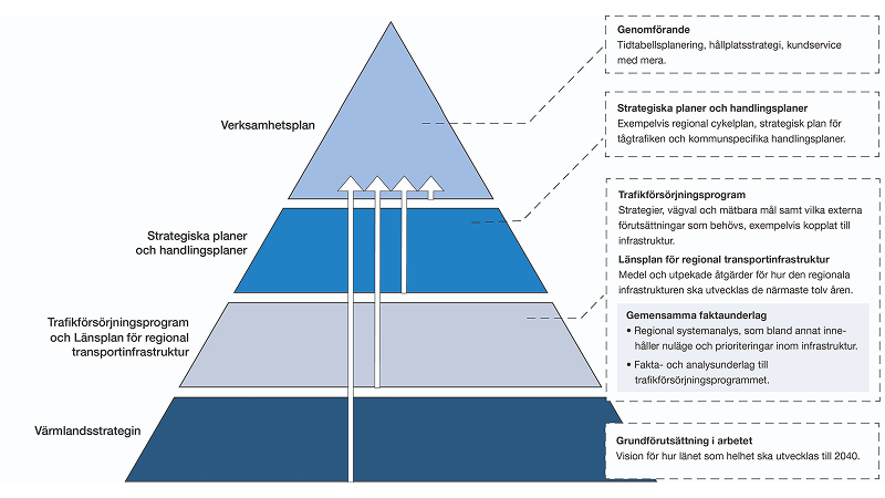Illustration av en pyramid som visar kopplingen mellan olika regionala styrdokument. Längst ner finns ”Värmlandsstrategin” som grund. Ovanför ligger ”Trafikförsörjningsprogram och Länsplan för regional transportinfrastruktur”, följt av ”Strategiska planer och handlingsplaner”, och högst upp ”Verksamhetsplan”. Pilar pekar uppåt genom nivåerna och visar hur arbetet hänger ihop. Till höger finns förklarande rutor med exempel på innehåll, såsom gemensamma faktaunderlag, mål, strategier och genomförandeinsatser.