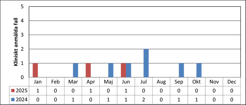 Diagram för antal fall av syfilis i Värmland 2024 och 2025.