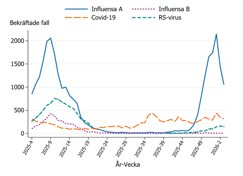 Fall av influensa, covid-19 och RS-virusinfektion de senaste 52 veckorna (Folkhälsomyndigheten)