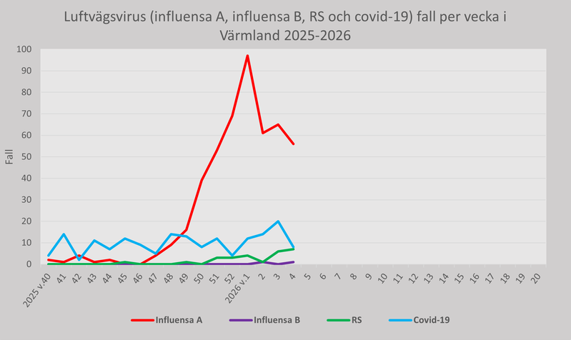 Fall av luftvägsvirus (influensa A, influensa B, RS och covid-19) Region Värmland per vecka 2025-26