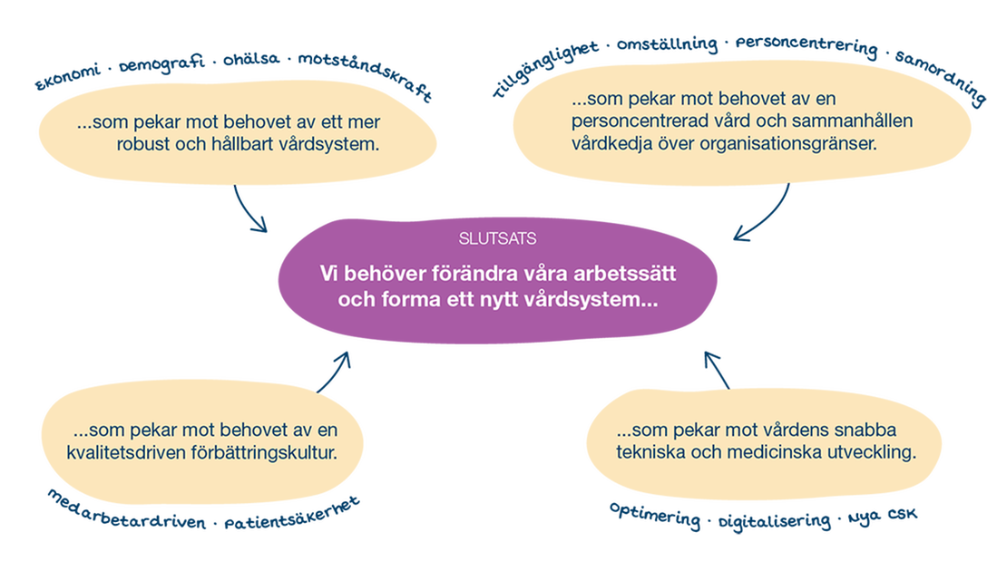 Illustration med fyra ovaler som pekar mot en oval i mitten som avviker med annan färg. 