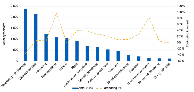 Stapeldiagram över antal sysselsatta per bransch i Arvika 2023 samt förändring i procent 2007–2023. Tillverkning och utvinning är störst medan energi och miljö är minst.