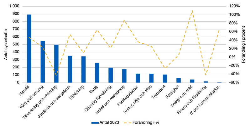 Stapeldiagram över antal sysselsatta per bransch i Eda 2023 samt förändring i procent 2007–2023. Handel är störst medan IT och kommunikation är minst.