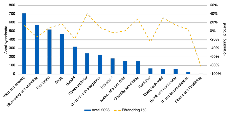 Stapeldiagram över antal sysselsatta per bransch i Kil 2023 samt förändring i procent 2007–2023. Vård och omsorg är störst medan finans och försäkring är minst.
