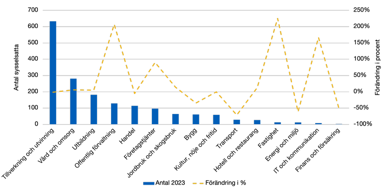 Stapeldiagram över antal sysselsatta per bransch i Munkfors 2023 samt förändring i procent 2007–2023. Tillverkning och utvinning är störst medan finans och försäkring är minst.
