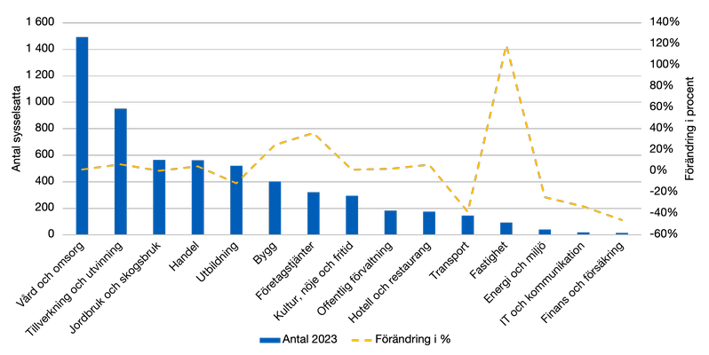 Stapeldiagram över antal sysselsatta per bransch i Torsby 2023 samt förändring i procent 2007–2023.  Vård och omsorg är störst medan finans och försäkring är minst.