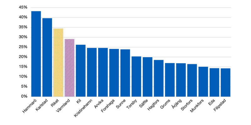 Eftergymnasial utbildning