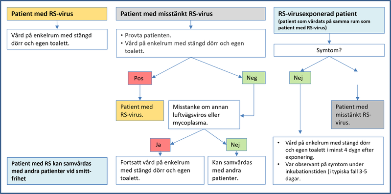 Handläggning av patient med konstaterad eller misstänkt RS-virus