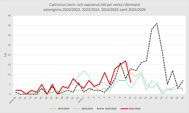 Fall av calicivirus för Region Värmland per vecka säsongen 2022-23, 2023-24, 2024-25 och 2025-26