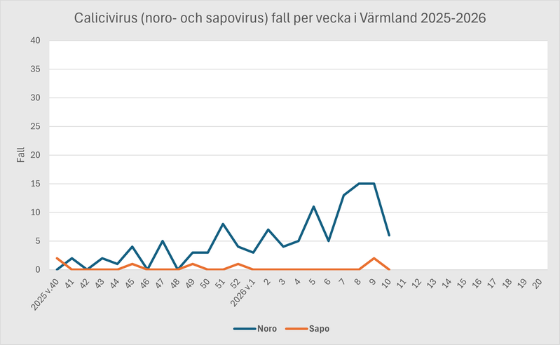 Diagram över antal fall av calicivirus i Värmland under säsongen 2025-2026.