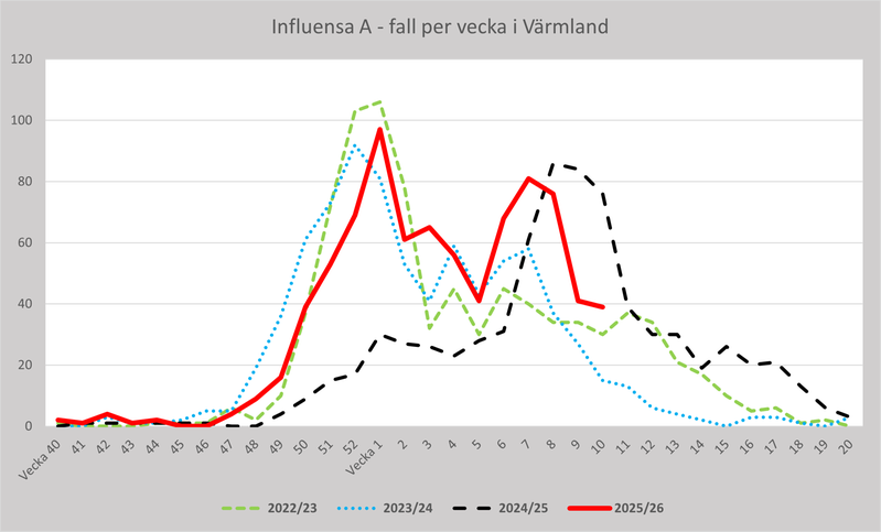 Fall av influensa A per vecka för Region Värmland 2022-23, 2023-24, 2024-25 och 2025-26.