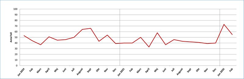 Antal fall av klamydia i Värmland per månad 2024-2026