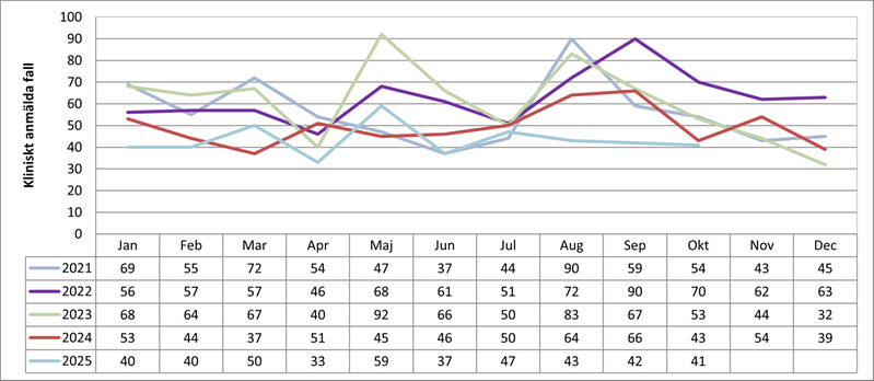 Antal fall av klamydia för Värmland per månad 2021-2025