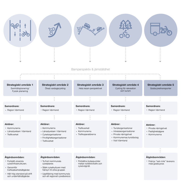 Bilden visar de fem strategiska områdena som pekar ut riktningen för utvecklingen av cykling Värmland. De strategiska områdena är: samhällsplanering/fysisk planering, ökad vardagscykling, hela resan-perspektivet, cykling för rekreation och turism samt godscykeltransporter. Tillsammans skapar de en helhet som stärker cykelns betydelse i transportsystemet och gör cykeln till ett enklare val/ det enklare valet.