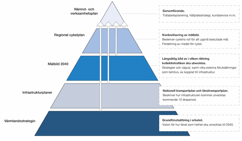 En pyramid som visar cykelplanens placering i förhållande till övriga regionala planer. Där Värmlandstrategin ligger längst ner som en grundförutsättning i arbetet. Näst är infrastrukturplaner som  beskriver hur infrastrukturen kommer utvecklas kommande 12-årsperiod. Näst är målbild 2040 som är en långsiktig bild av vilken riktning kollektivtrafiken ska utvecklas. Sedan är den regionala cykelplanen som beskriver cykelns roll för att uppnå beslutande mål. Höst i pyramiden är nämnd- och verksamhetsplan vilket är genomförande.