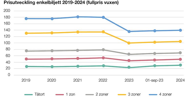 Graf som visar utvecklingen av enkelbiljettspriser för vuxen mellan 2019 och 2024