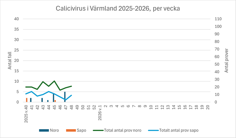 Diagram över antal fall av calici (vinterkräksjuka) i Värmland under säsongen 2025-2026.