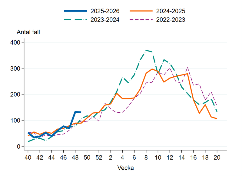 Laboratoriebekräftade fall av calicivirus i Sverige under säsong 2022-2023, 2023-2024, 2024-2025 samt 2025-2026.