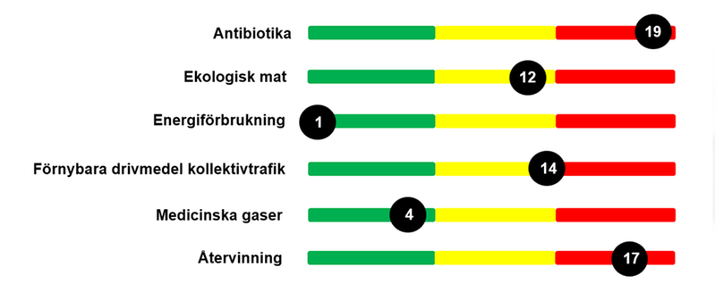 Diagram med jämförelser. 