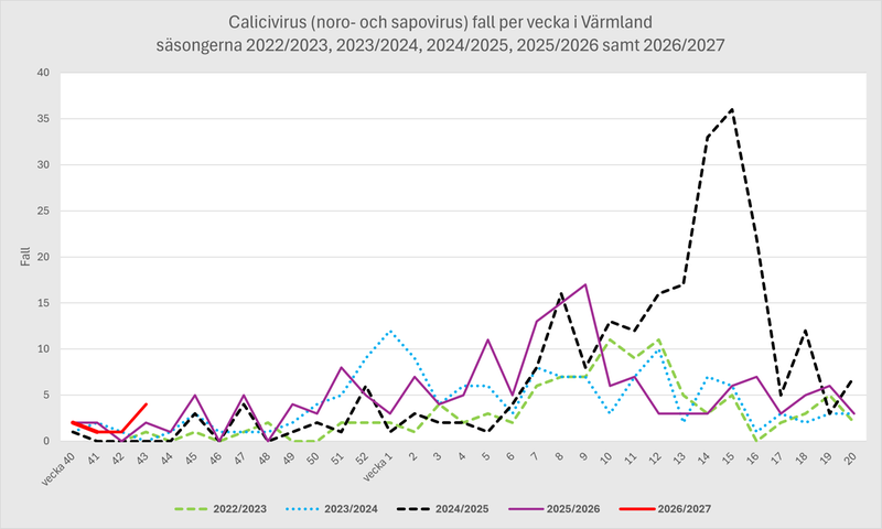 Diagram med antal fall av calicivirus i Värmland veckovis säsongerna från 2022-23 till 2026-27.