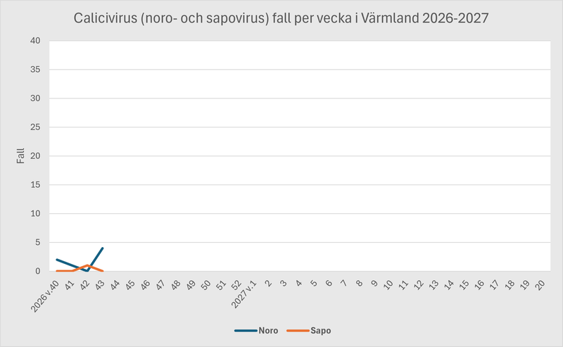 Fall av calici (vinterkräksjuka) i Värmland under säsongen 2026-2027.