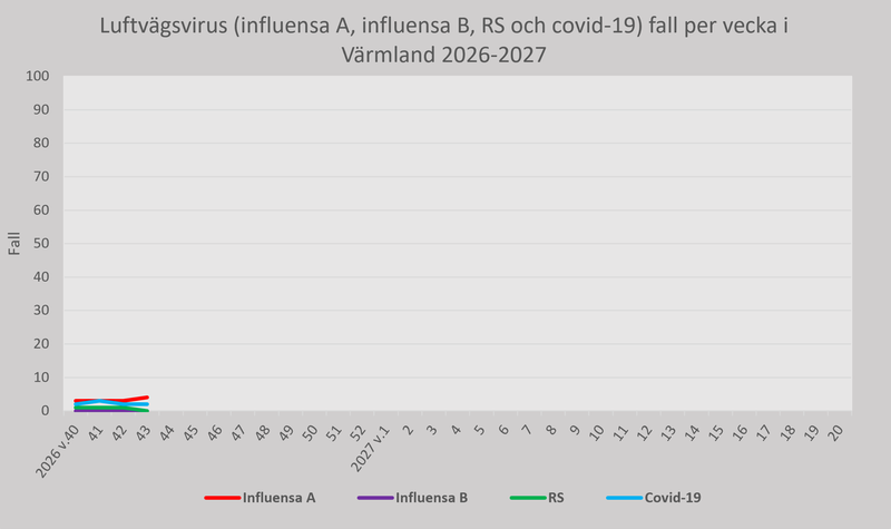 Fall av luftvägsvirus (influensa A, influensa B, RS och covid-19) Region Värmland per vecka 2026-27
