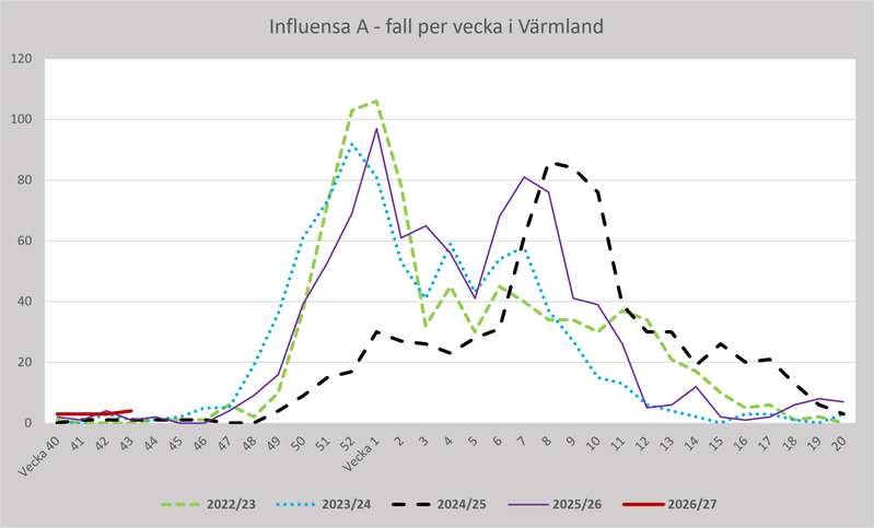 Fall av influensa A per vecka för Region Värmland 2022-23, 2023-24, 2024-25, 2025-26 och 2026-27.