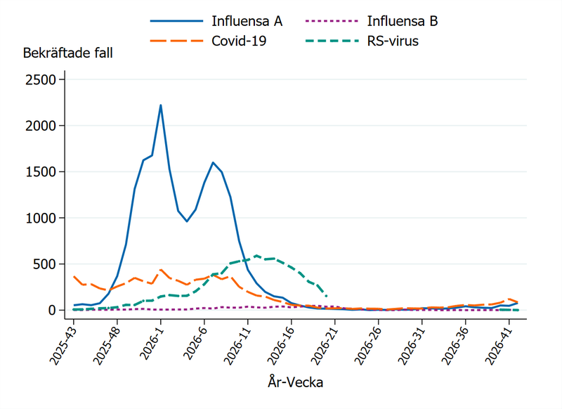 Fall av influensa, covid-19 och RS-virusinfektion de senaste 52 veckorna (Folkhälsomyndigheten)