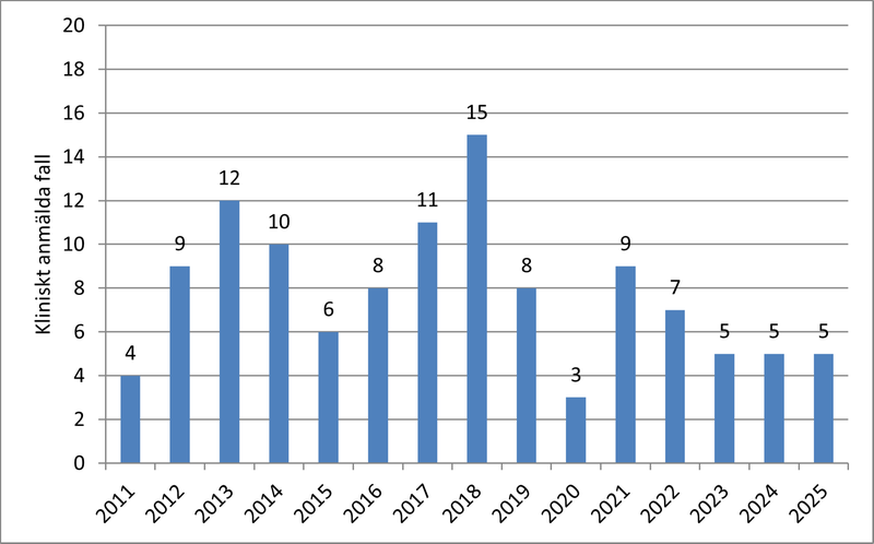 Tabell över antal fall av hiv i Värmland mellan 2011 och 2025.