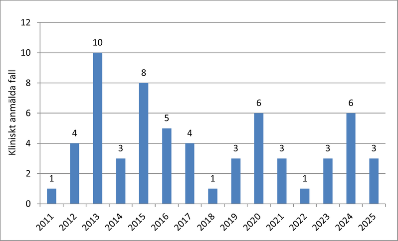 Tabell för antal fall av syfilis i Värmland mellan 2011 och 2025.