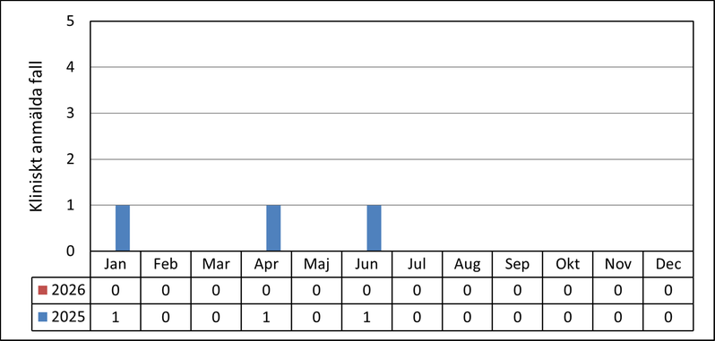Diagram för antal fall av syfilis i Värmland 2025 och 2026.
