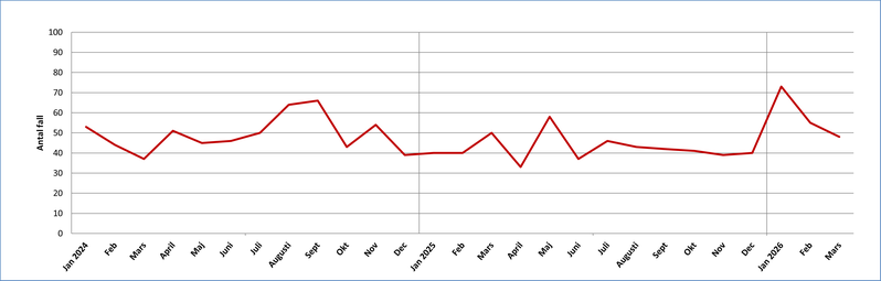 Antal fall av klamydia i Värmland per månad 2024-2026