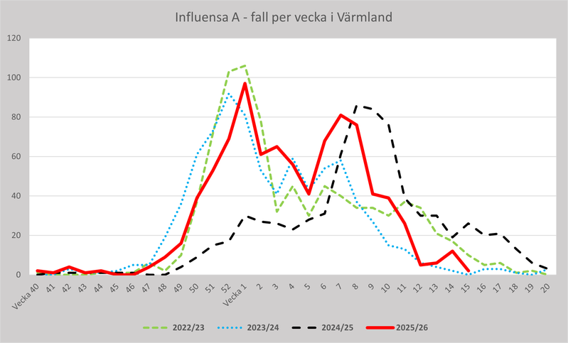 Fall av influensa A per vecka för Region Värmland 2022-23, 2023-24, 2024-25 och 2025-26.