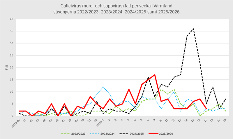 Fall av calicivirus för Region Värmland per vecka säsongen 2022-23, 2023-24, 2024-25 och 2025-26