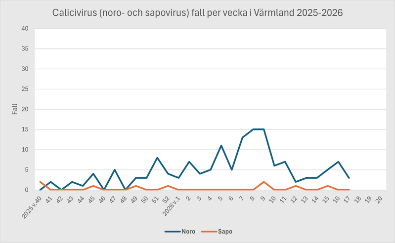 Diagram över antal fall av calicivirus i Värmland under säsongen 2025-2026.