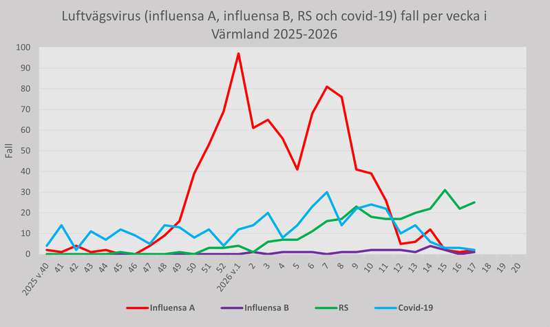 Fall av luftvägsvirus (influensa A, influensa B, RS och covid-19) Region Värmland per vecka 2025-26