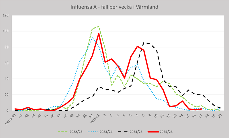 Fall av influensa A per vecka för Region Värmland 2022-23, 2023-24, 2024-25 och 2025-26.